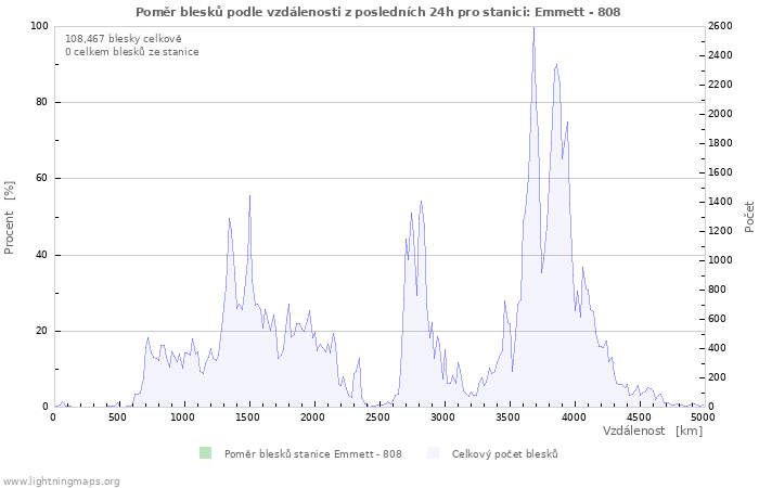 Grafy: Poměr blesků podle vzdálenosti