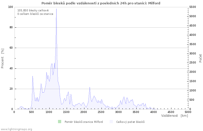 Grafy: Poměr blesků podle vzdálenosti