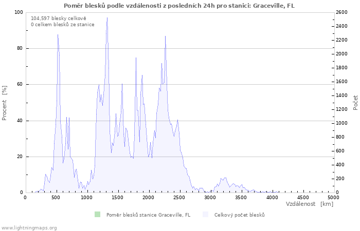 Grafy: Poměr blesků podle vzdálenosti