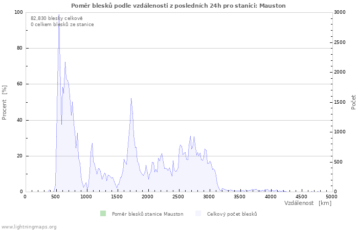 Grafy: Poměr blesků podle vzdálenosti