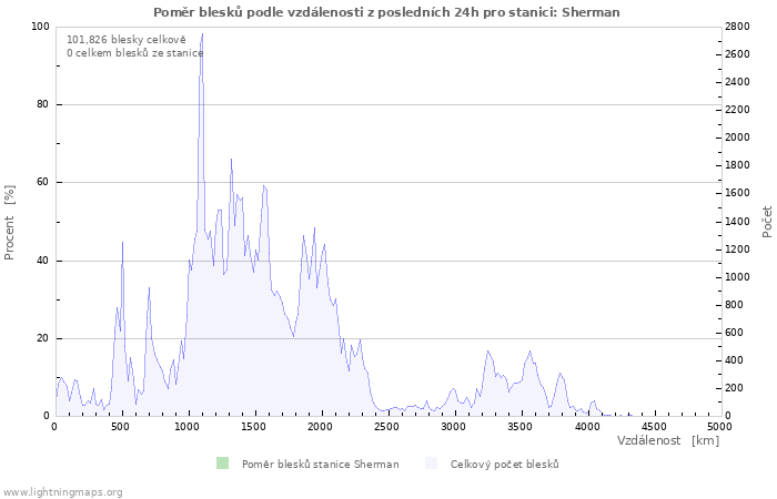 Grafy: Poměr blesků podle vzdálenosti