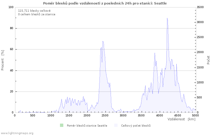 Grafy: Poměr blesků podle vzdálenosti