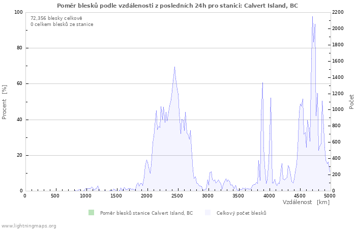 Grafy: Poměr blesků podle vzdálenosti