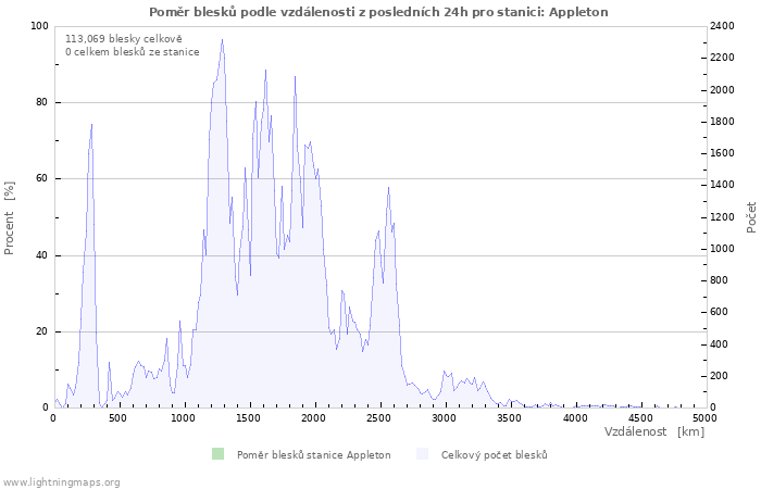 Grafy: Poměr blesků podle vzdálenosti