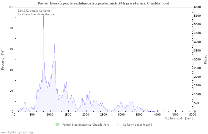 Grafy: Poměr blesků podle vzdálenosti