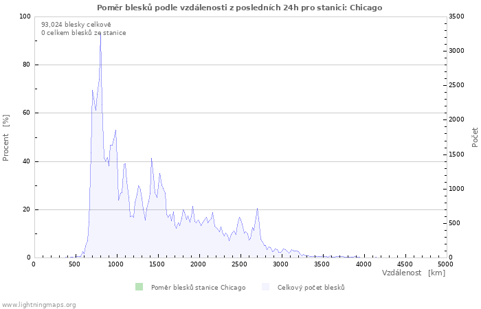 Grafy: Poměr blesků podle vzdálenosti