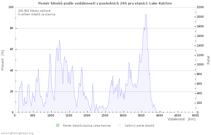 Grafy: Poměr blesků podle vzdálenosti