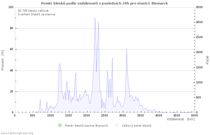 Grafy: Poměr blesků podle vzdálenosti