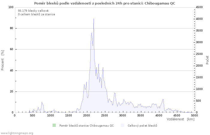 Grafy: Poměr blesků podle vzdálenosti