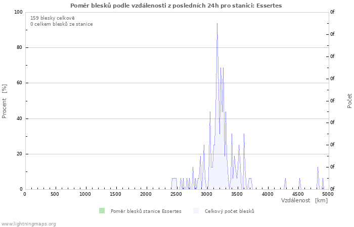 Grafy: Poměr blesků podle vzdálenosti