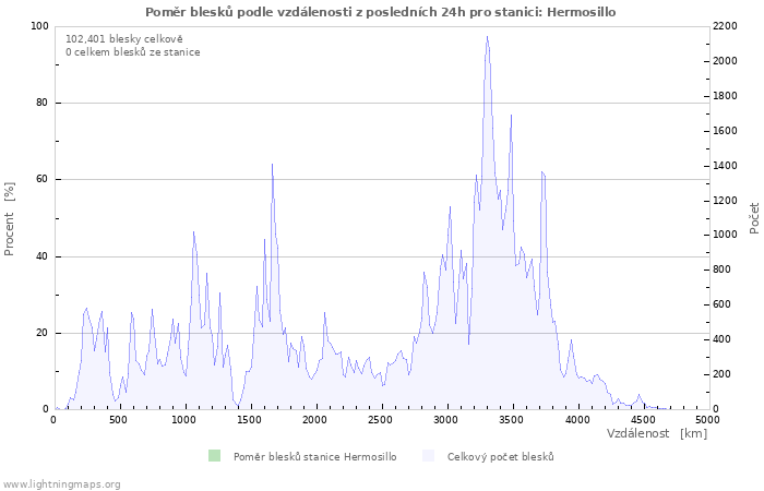 Grafy: Poměr blesků podle vzdálenosti