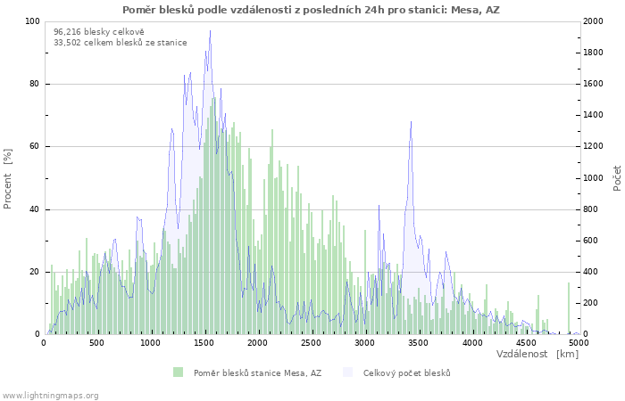 Grafy: Poměr blesků podle vzdálenosti