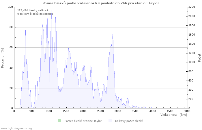 Grafy: Poměr blesků podle vzdálenosti