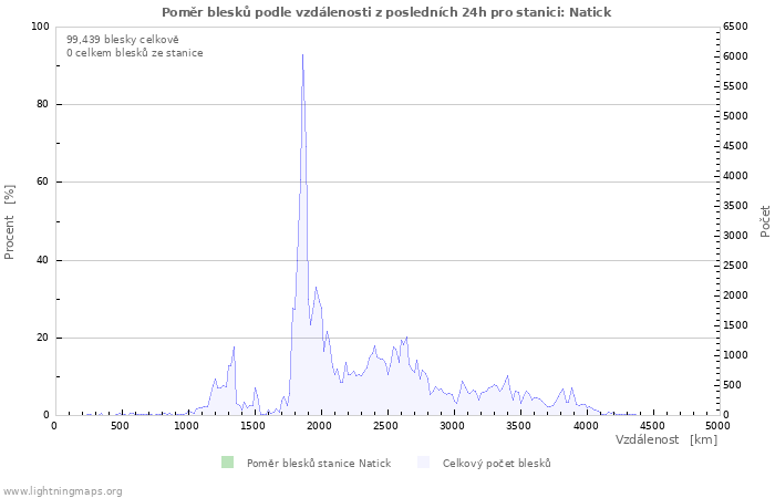 Grafy: Poměr blesků podle vzdálenosti