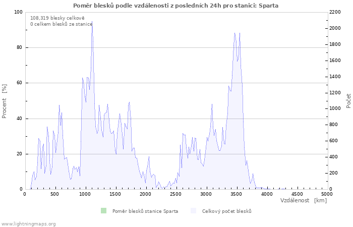 Grafy: Poměr blesků podle vzdálenosti