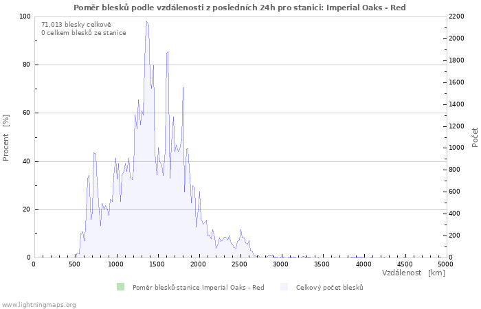 Grafy: Poměr blesků podle vzdálenosti
