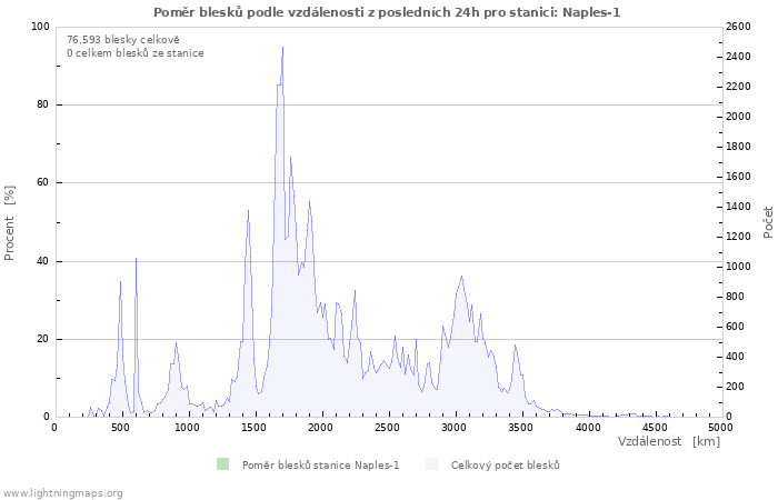 Grafy: Poměr blesků podle vzdálenosti