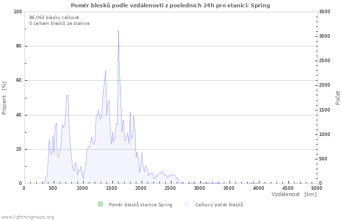 Grafy: Poměr blesků podle vzdálenosti