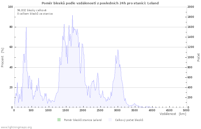 Grafy: Poměr blesků podle vzdálenosti