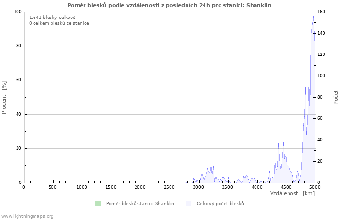 Grafy: Poměr blesků podle vzdálenosti