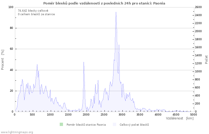 Grafy: Poměr blesků podle vzdálenosti