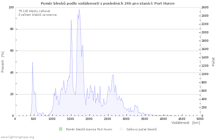 Grafy: Poměr blesků podle vzdálenosti