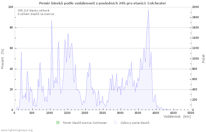 Grafy: Poměr blesků podle vzdálenosti