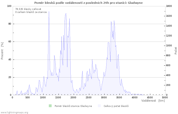 Grafy: Poměr blesků podle vzdálenosti