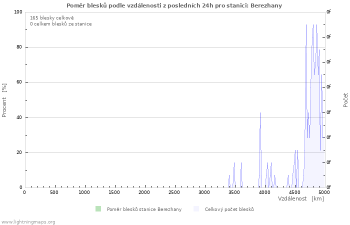 Grafy: Poměr blesků podle vzdálenosti