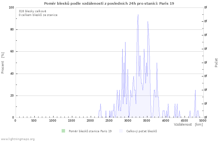 Grafy: Poměr blesků podle vzdálenosti