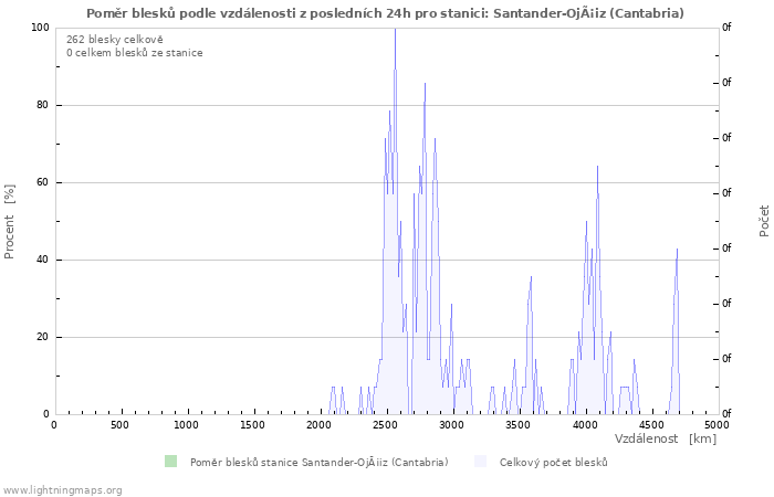 Grafy: Poměr blesků podle vzdálenosti