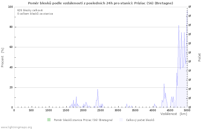 Grafy: Poměr blesků podle vzdálenosti