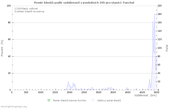 Grafy: Poměr blesků podle vzdálenosti