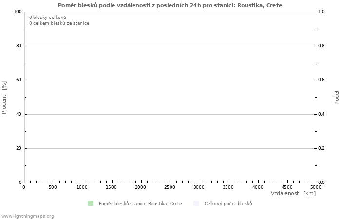 Grafy: Poměr blesků podle vzdálenosti