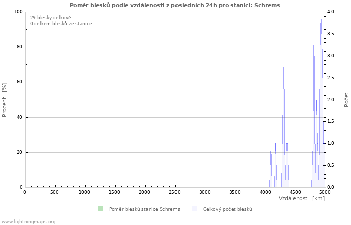 Grafy: Poměr blesků podle vzdálenosti