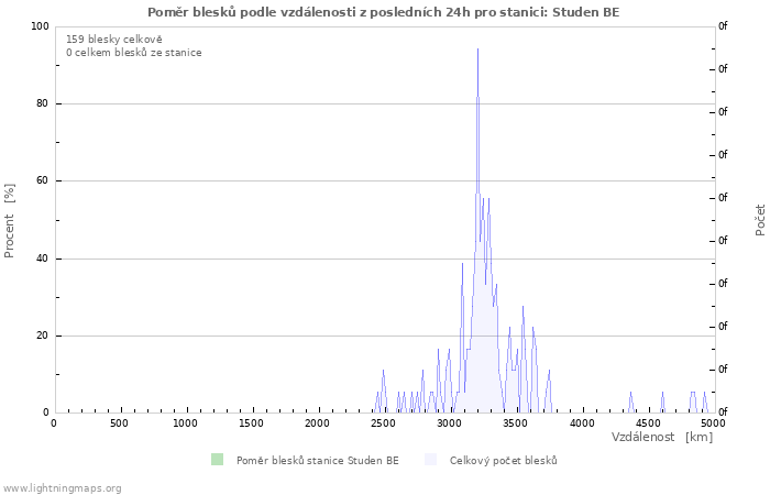 Grafy: Poměr blesků podle vzdálenosti