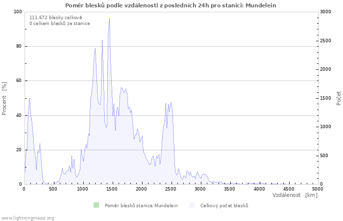 Grafy: Poměr blesků podle vzdálenosti