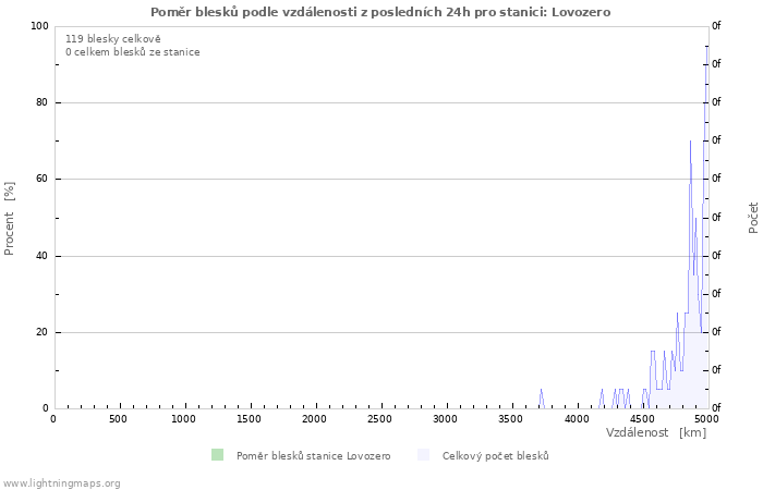 Grafy: Poměr blesků podle vzdálenosti