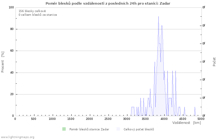 Grafy: Poměr blesků podle vzdálenosti