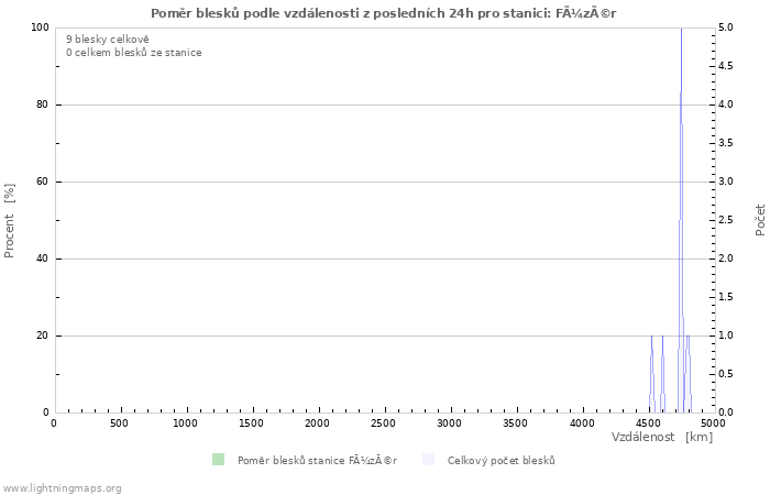 Grafy: Poměr blesků podle vzdálenosti