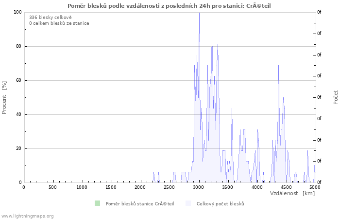 Grafy: Poměr blesků podle vzdálenosti