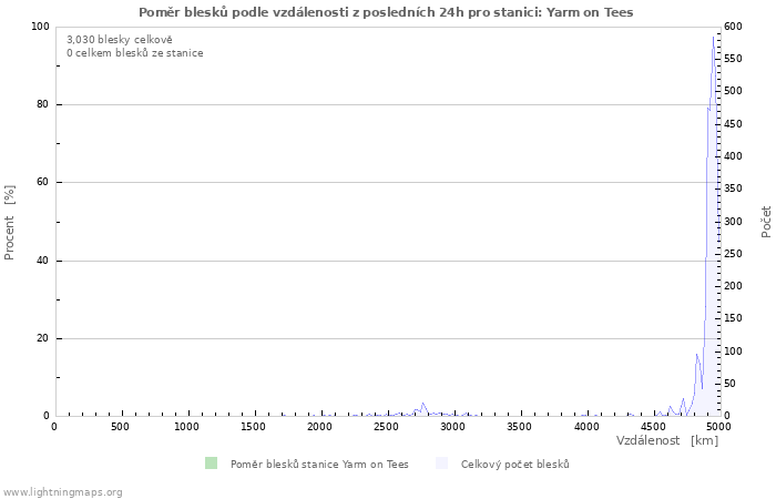 Grafy: Poměr blesků podle vzdálenosti