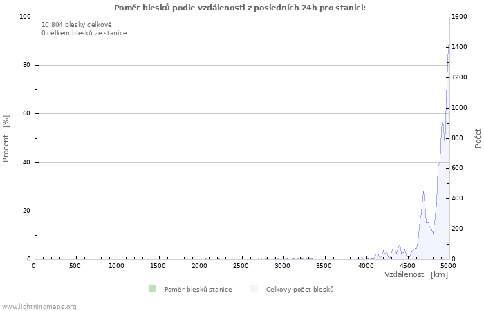 Grafy: Poměr blesků podle vzdálenosti