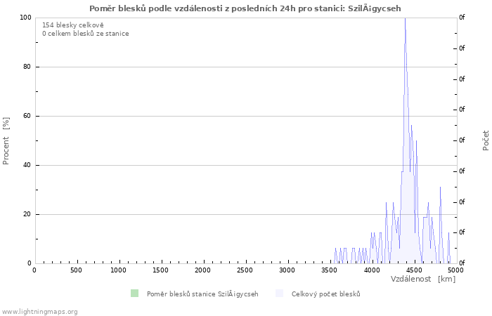 Grafy: Poměr blesků podle vzdálenosti