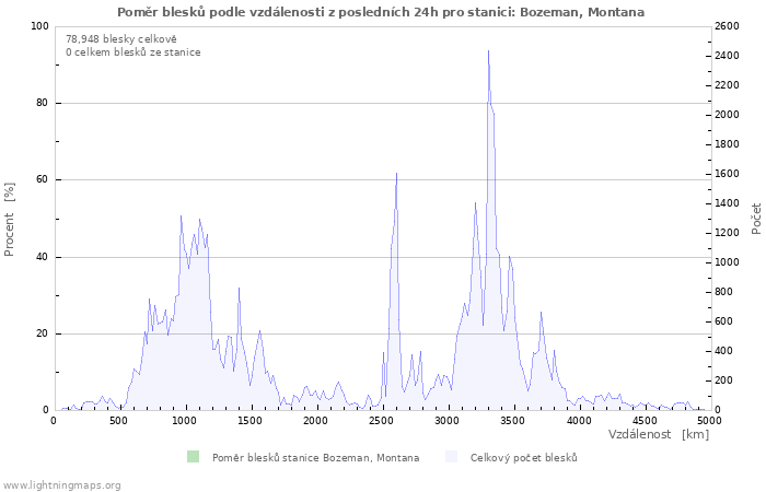 Grafy: Poměr blesků podle vzdálenosti
