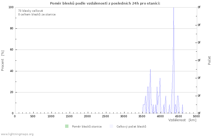 Grafy: Poměr blesků podle vzdálenosti