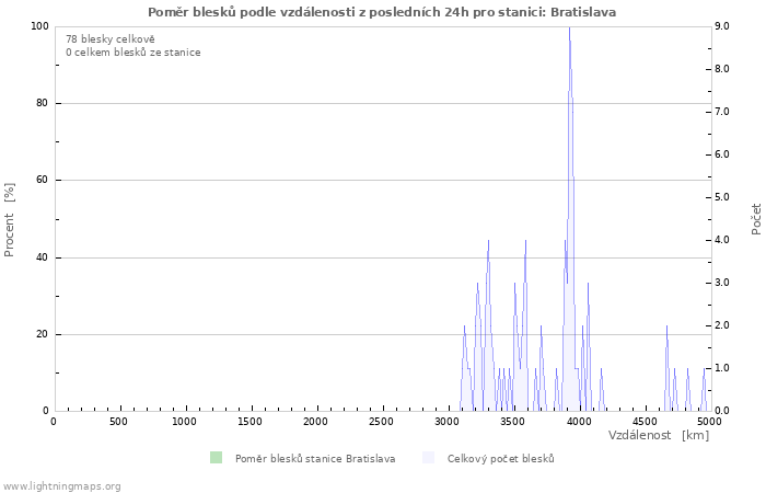 Grafy: Poměr blesků podle vzdálenosti