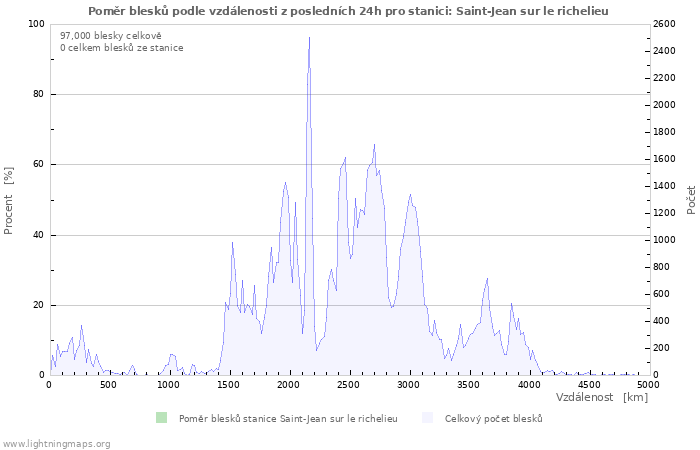 Grafy: Poměr blesků podle vzdálenosti