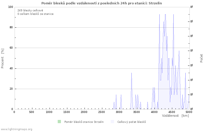 Grafy: Poměr blesků podle vzdálenosti