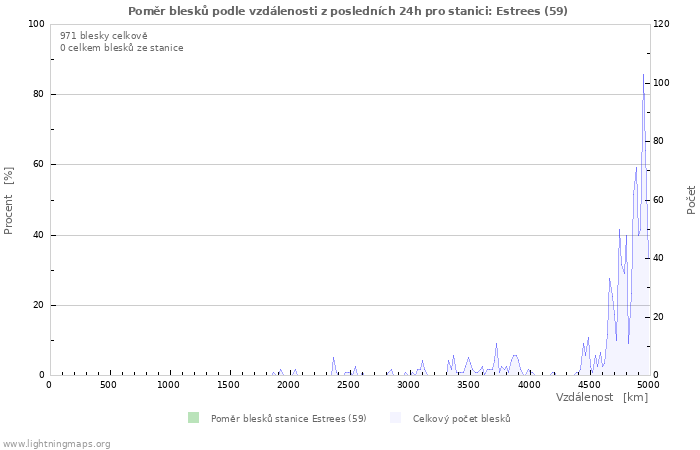 Grafy: Poměr blesků podle vzdálenosti